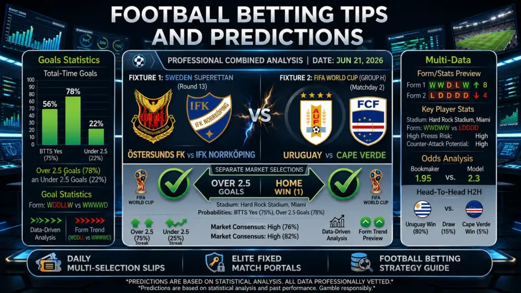 Football betting tips and predictions dashboard featuring Over 2.5 goals data for Ostersunds vs Norrkoping and a full-time home win calculation for Uruguay vs Cape Verde.