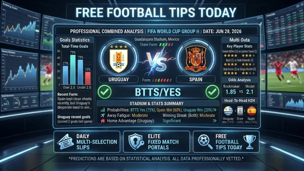 A detailed sports analytics dashboard infographic for the World Cup Group H match between Uruguay and Spain, presenting a prediction of Both Teams to Score (BTTS/Yes) based on goals statistics and key player data.