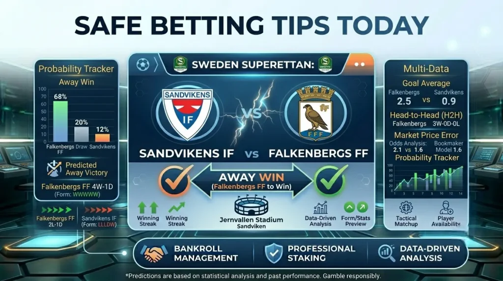 Safe betting tips today dashboard featuring Sandvikens IF vs Falkenbergs FF with an Away Win prediction.