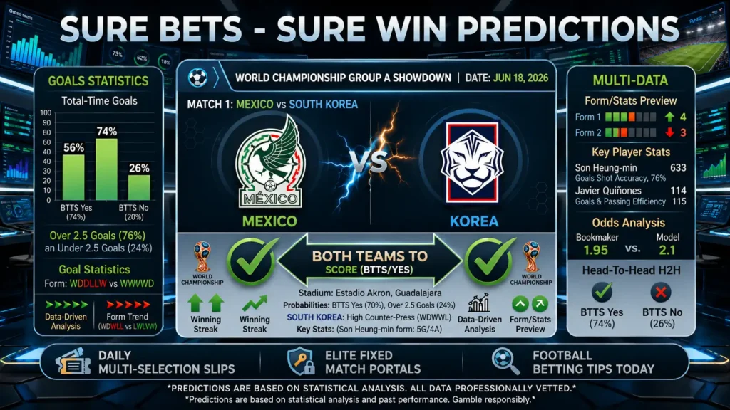 Sure bets - sure win predictions match dashboard for Mexico vs South Korea in the World Cup featuring a professional BTTS Yes data breakdown.