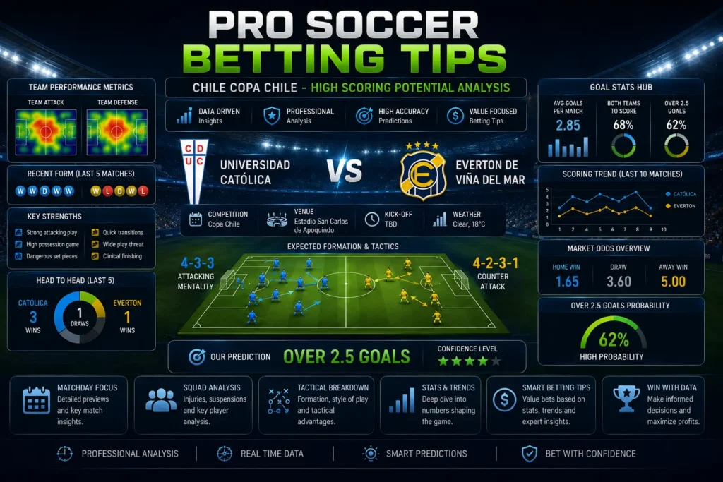 Professional soccer analytics command center showcasing high scoring potential data for Chile Copa Chile with a prominent Pro Soccer Betting Tips header bar.