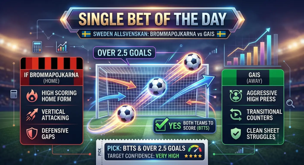Single bets of the day infographic analyzing Brommapojkarna vs GAIS with BTTS and Over 2.5 goals metrics.
