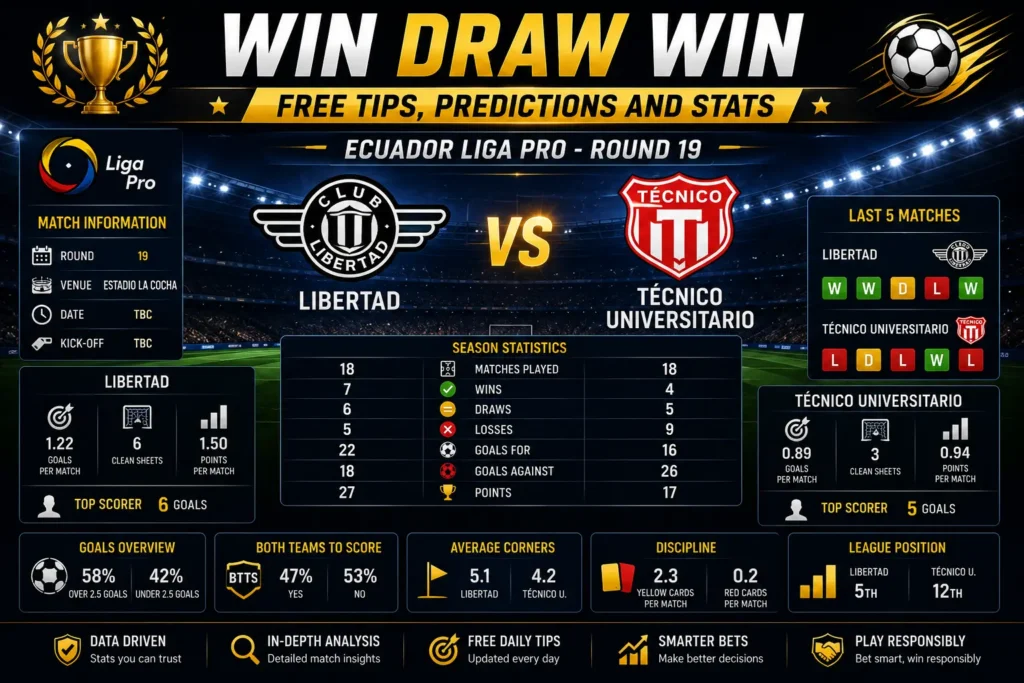 Win Draw Win Ecuador betting stats infographic comparing Libertad and Tecnico Universitario for LigaPro Round 19.